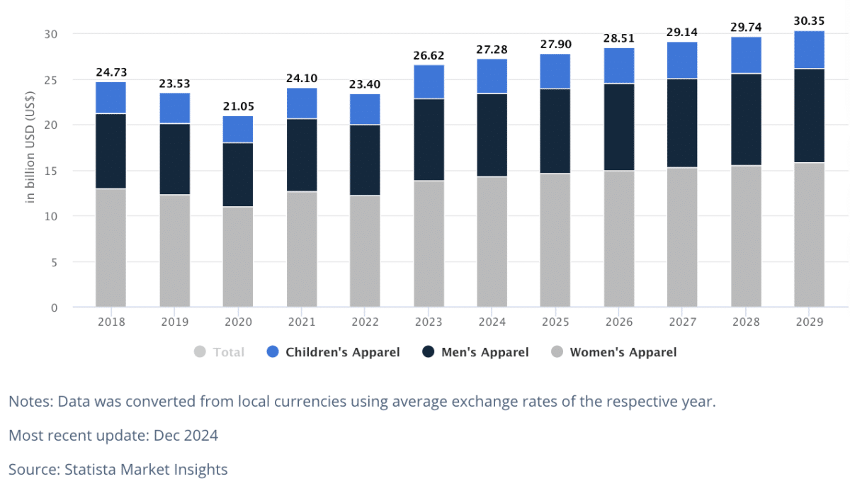 The Nordic fashion industry Market size